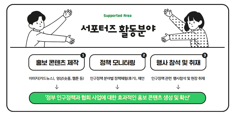 서포터즈 활동분야  1. 홍보콘텐츠 제작 2. 정책모니터링 3. 행사 참석 및 취재  정부 인구정책과 협회 사업에 대한 효과적인 홍보 콘텐츠 생성 및 확산