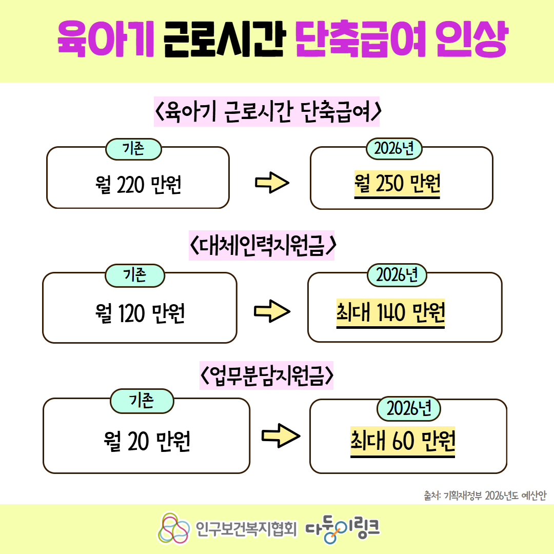 육아기 근로시간 단축급여 인상 