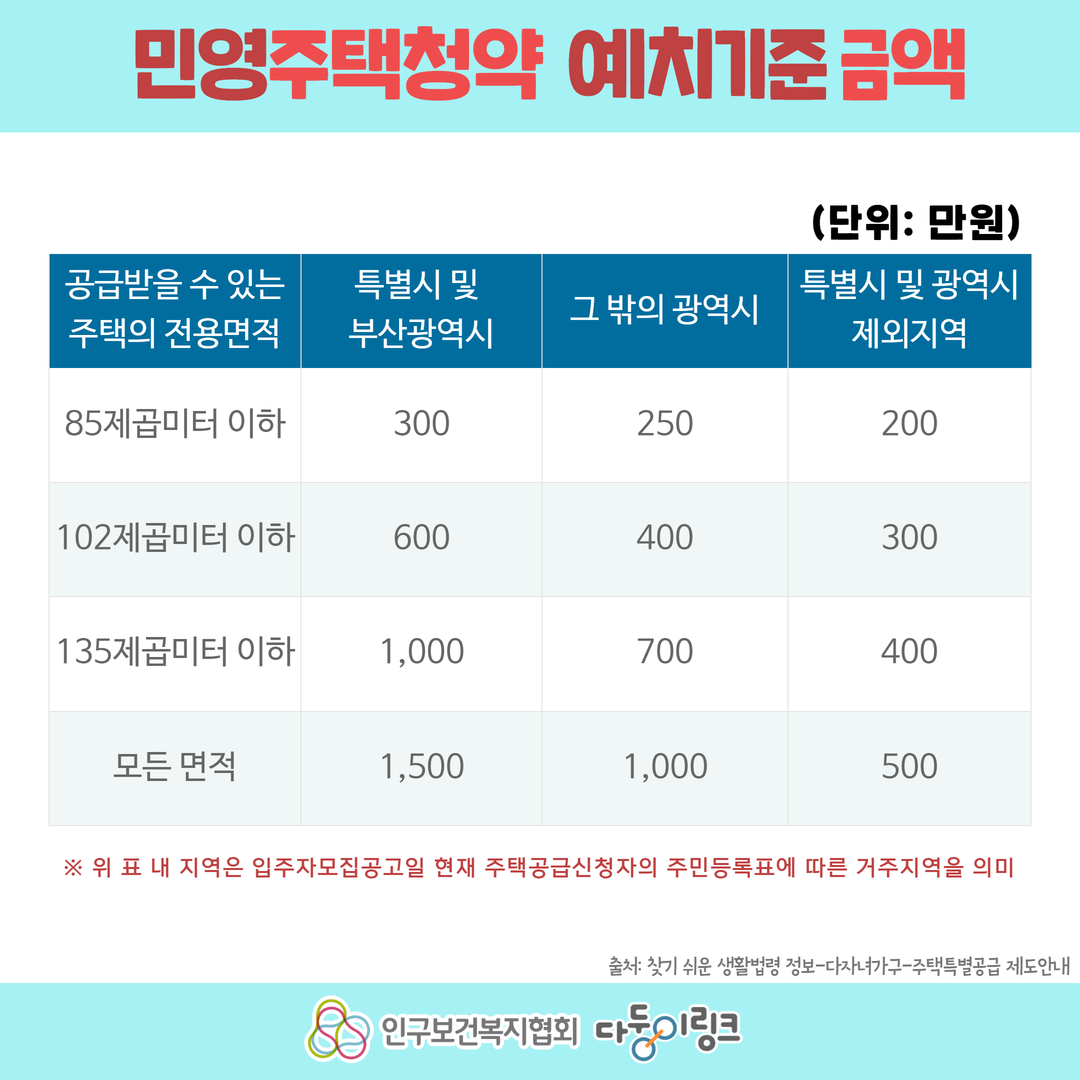 다자녀 주거지원 알아보기주택특별공급 신생아 가구