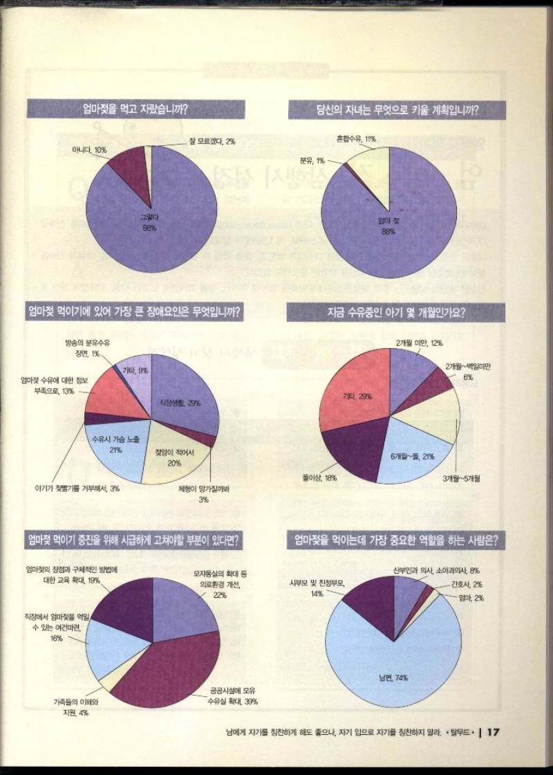 엄마젖을 먹고 자랐습니까  아니다. 10  그렇다  88  당신의 자녀는 무엇으로 키울 계획입니까  잘 모르겠다.2  혼합수유 11  분유 1  엄마 젖  88  엄마젖 먹이기에 있어 가장 큰 장애요인은 무엇입니까  자금 수유중인 아기 몇 개월인가요  방송의 분유수유  장면 1  기타 9  엄마젖수유에 대한 정보  부족으로 13  2개월 미만 12  2개월백일미만  6  기타 29  직장생활 29  수유시 가슴 노출  21  젖양이 적어서 20  6개월2  O 18  3개월5개월  아기가 젖빨기를 거부해서 3  체형이 망가질까봐 3  엄마젖 먹이기 증진을 위해 시급하게 고쳐야할 부분이 있다면  엄마젖을 먹이는데 가장 중요한 역할을 하는 사람은  엄마의 장점과 구체적인 방법에  대한 교육 확대 19  직장에서 엄마젖을 먹일  수 있는 여건마련  16  모자동실의 확대 등 의료환경 개선  22  산부인과 의사 소아과의사 8  시부모 및 친정부모 14  간호사 2  엄마 2  공공시설에 모유  가족들의 이해와  수유실 확대 39  지원 4 