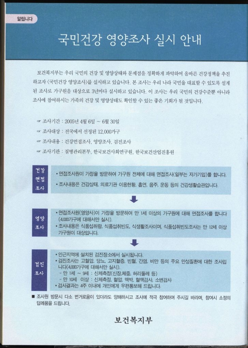 알립니다 국민건강영양조사 실시 안내  보건복지부는 우리 국민의 건강 및 영양상태와 문제점을 정확하게 파악하여 올바른 건강정책을 추진 하고자 국민건강영양조사를 실시하고 있습니다. 본 조사는 우리 나라 국민을 대표할 수 있도록 설계 된 조사로 가구원을 대상으로 3년마다 실시하고 있습니다. 이 조사는 우리 국민의 건강수준뿐 아니라 조사에 참여하시는 가족의 건강 및 영양상태도 확인할 수 있는 좋은 기회가 될 것입니다. 조사기간 2005년 4월 6일  6월 30일 조사대상 전국에서 선정된 12000가구 조사내용 건강면접조사 영양조사 검진조사 조사기관  질병관리본부 한국보건사회연구원 한국보건산업진흥원 건강 면접 조사 •면접조사원이 가정을 방문하여 가구원 전체에 대해 면접조사일부는 자가기입를 합니다. •조사내용은 건강상태 의료기관 이용현황 흡연 음주 운동 등의 건강생활습관입니다. 영양 조사 •면접조사원영양사이 가정을 방문하여 만 1세 이상의 가구원에 대해 면접조사를 합니다 4000가구에 대해서만 실시. •조사내용은 식품섭취량 식품섭취빈도 식생활조사이며 식품섭취빈도조사는 만 12세 이상 가구원이 대상입니다. 검진 조사 •인근지역에 설치된 검진장소에서 실시됩니다. •검진조사는 고혈압 당뇨 고지혈증 빈혈 간염 비만 등의 주요 만성질환에 대한 조사입 •니다4000가구에 대해서만 실시  만 1세  9세  신체측정신장 체중 허리둘레 등 •만 10세 이상 신체측정 혈압 맥박 혈액검사 소변검사 ・검사결과는 4주 이내에 개인에게 우편통보해 드립니다. ■ 조사원 방문시 다소 번거로움이 있더라도 양해하시고 조사에 적극 참여하여 주시길 바라며 참여시 소정의 답례품을 드립니다. 보건복지부 