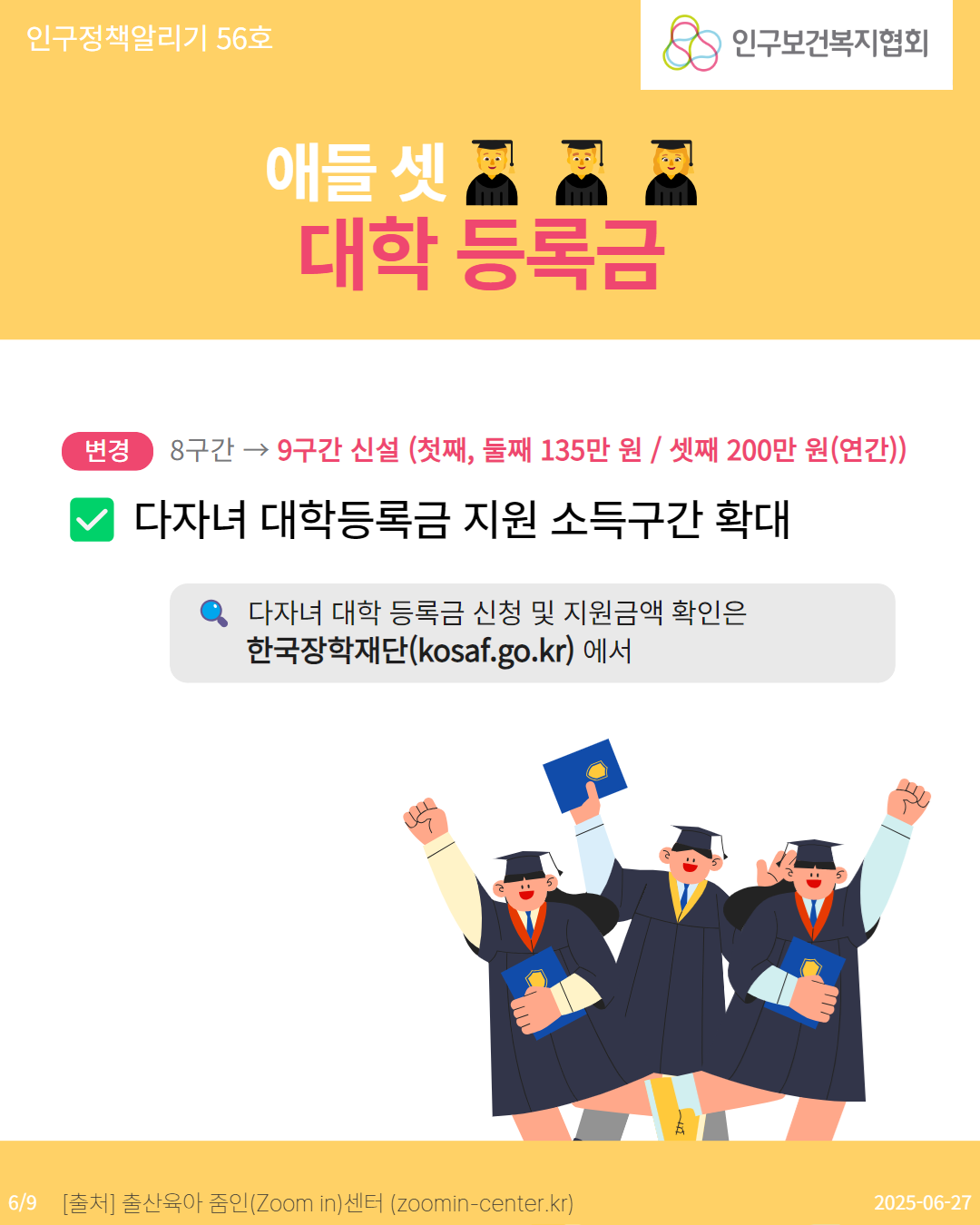  인구정책알리기 56호 애들 셋 대학 등록금 인구보건복지협회 변경 8구간 → 9구간 신설 첫째 둘째 135만원  셋째 200만 원연간 다자녀 대학등록금 지원 소득구간 확대 다자녀 대학 등록금 신청 및 지원금액 확인은 한국장학재단kosaf.go.kr 에서 69 출처 출산육아 줌인Zoom in센터 zoomincenter.kr 20250627