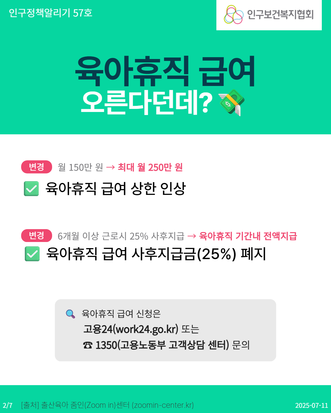  인구정책알리기 57호 인구보건복지협회 육아휴직 급여 오른다던데 변경 월 150만원→ 최대 월 250만원 육아휴직 급여 상한 인상 변경 6개월 이상 근로시 25 사후지급 → 육아휴직 기간내 전액지급 육아휴직 급여 사후지급금25 폐지 육아휴직 급여 신청은 고용24work24.go.kr 또는 1350고용노동부 고객상담 센터 문의 27 출처 출산육아 줌인Zoom in센터 zoomincenter.kr 20250711