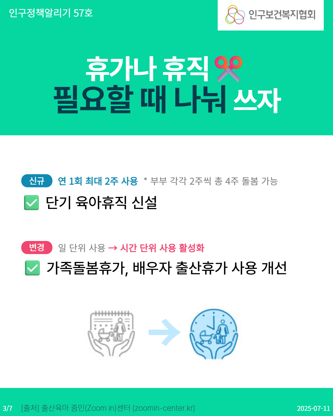 인구정책알리기 57호 인구보건복지협회 휴가나 휴직 필요할 때 나눠 쓰자 신규 연 1회 최대 2주 사용 부부 각각 2주씩 총 4주 돌봄 가능 단기 육아휴직 신설 변경 일 단위 사용 →시간 단위 사용 활성화 □ 가족돌봄휴가 배우자 출산휴가 사용 개선 → 37 출처 출산육아 줌인Zoom in센터 zoomincenter.kr 20250711