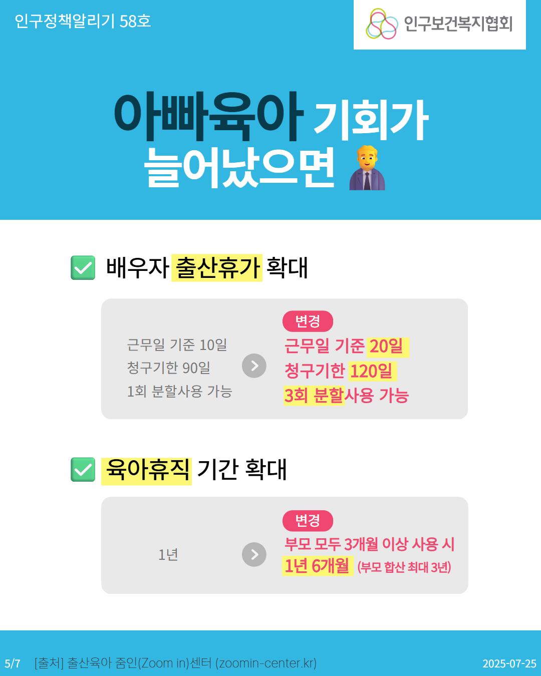  인구정책알리기 58호 인구보건복지협회 아빠육아 기회가 늘어났으면 배우자 출산휴가 확대 변경 근무일 기준 10일 청구기한 90일 1회 분할사용 가능 근무일 기준 20일 청구기한 120일 3회 분할사용 가능 육아휴직 기간 확대 1년 변경 부모 모두 3개월 이상 사용시 1년 6개월부모 합산 최대 3년 57 출처 출산육아 줌인Zoom in 센터 zoomincenter.kr 20250725
