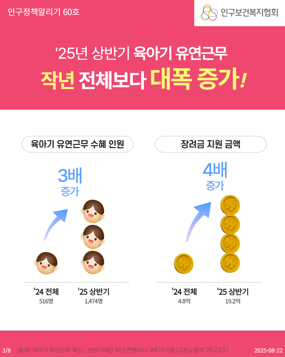  인구정책알리기 60호 인구보건복지협회 25년 상반기 육아기 유연근무 작년 전체보다 대폭 증가 육아기 유연근무 수혜 인원 장려금 지원 금액 3배 증가 4배 증가 24 전체 516명 25 상반기 1474명 24 전체 4.8억 25 상반기 19.2억 38 출처 육아기 유연근무 확산... 상반기에만 작년 전체보다 3배 더 이용 고용노동부 25.7.23. 20250822