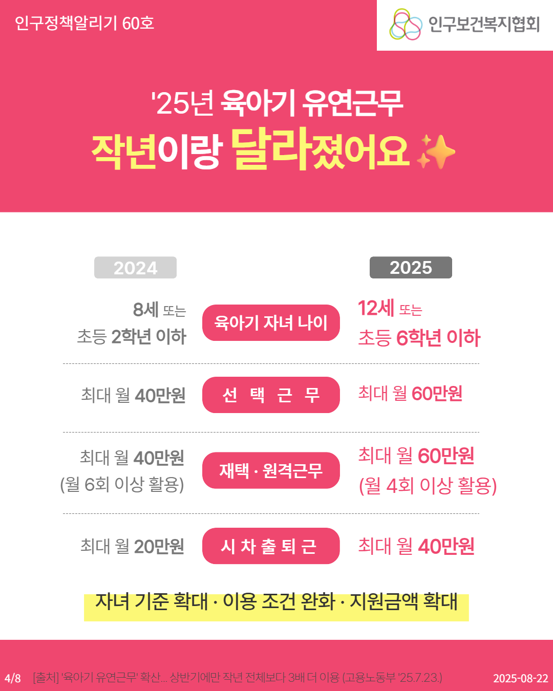 인구정책알리기 60호  25년 육아기 유연근무  작년이랑 달라졌어요  인구보건복지협회  2024  2025  8세 또는  12세 또는  육아기 자녀 나이  초등 2학년 이하  초등 6학년 이하  최대 월 40만원  선택근무  최대 월 60만원  최대 월 40만원  최대 월 60만원  재택·원격근무  월 6회 이상 활용  월 4회 이상 활용  최대 월 20만원  시차 출 퇴근  최대 월 40만원  자녀 기준 확대·이용 조건 완화·지원금액 확대  48 출처 육아기 유연근무 확산... 상반기에만 작년 전체보다 3배 더 이용 고용노동부 25.7.23.  20250822