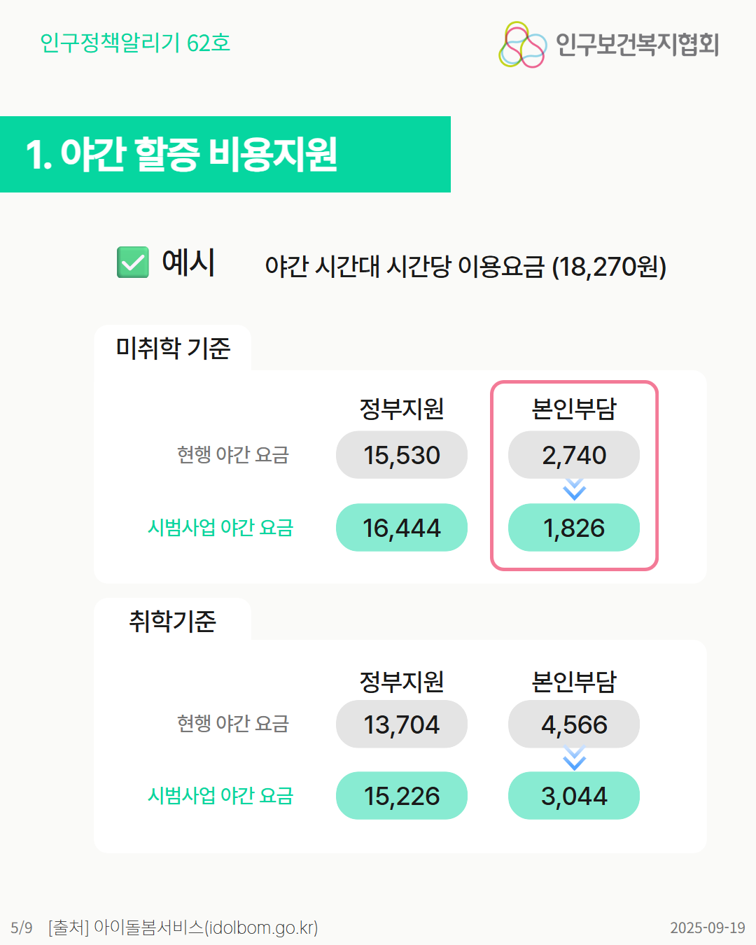 야간 시간대 긴급돌봄 서비스 이용요금 예시. 미취학 기준 현행 야간 요금 18270원 중 본인부담 2740원에서 1826원으로 경감. 취학 기준 현행 본인부담 4566원에서 3044원으로 경감. 정부지원액 증액 비교표.