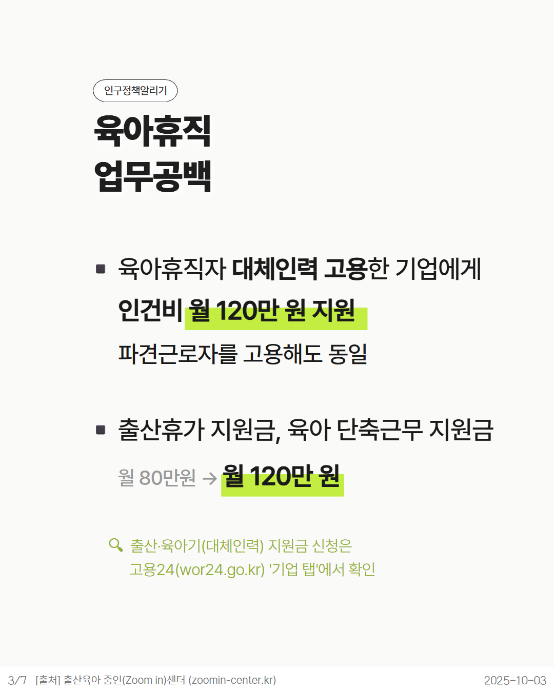 인구정책알리기  육아휴직  업무공백  ·  육아휴직자 대체인력 고용한 기업에게  인건비 월 120만 원 지원  파견근로자를 고용해도 동일  ■ 출산휴가 지원금 육아 단축근무 지원금  월 80만원→ 월 120만원  Q 출산·육아기대체인력 지원금 신청은  고용24wor24.go.kr 기업 탭에서 확인  37 출처 출산육아 줌인Zoom in센터 zoomincenter.kr  20251003