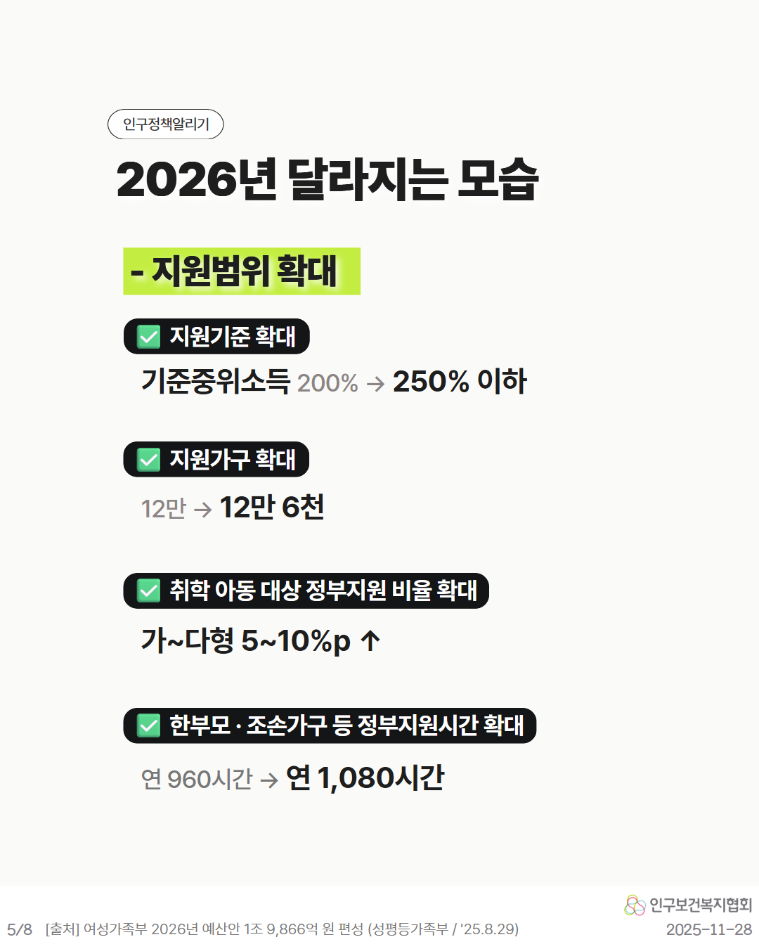 인구정책알리기  2026년 달라지는 모습    지원범위 확대  지원기준 확대  기준중위소득 200→ 250 이하  지원가구 확대  12만 12만 6천  취학 아동 대상 정부지원 비율 확대  가다형 510p↑  한부모ᆞ조손가구 등 정부지원시간 확대  연 960시간 연 1080시간  인구보건복지협회  58 출처 여성가족부 2026년 예산안 1조 9866억원 편성 성평등가족부  25.8.29  20251128