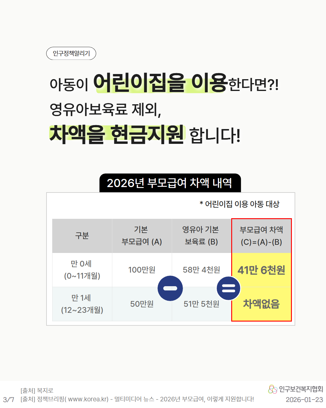 인구정책알리기  아동이 어린이집을 이용한다면 영유아보육료 제외 차액을 현금지원 합니다  2026년 부모급여 차액 내역 어린이집 이용 아동 대상  구분 기본 부모급여A 영유아 기본 보육료B 부모급여 차액C  AB  만 0세011개월 A 100만원 B 58만 4천원 C 41만 6천원  만 1세1223개월 A 50만원 B 51만 5천원 C 차액없음  출처 동일 20260123 인구보건복지협회