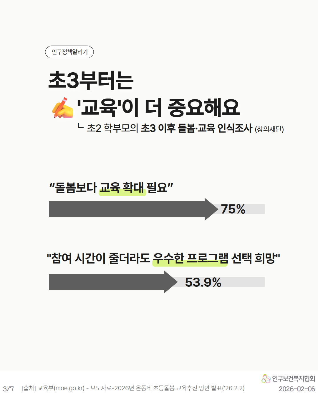 인구정책알리기  초3부터는 교육이 더 중요해요  초2 학부모의 초3 이후 돌봄·교육 인식조사 창의재단  돌봄보다 교육 확대 필요 75  참여 시간이 줄더라도 우수한 프로그램 선택 희망 53.9  37  출처 교육부moe.go.kr  보도자료2026년 온동네 초등돌봄.교육추진 방안 발표26.2.2  20260206