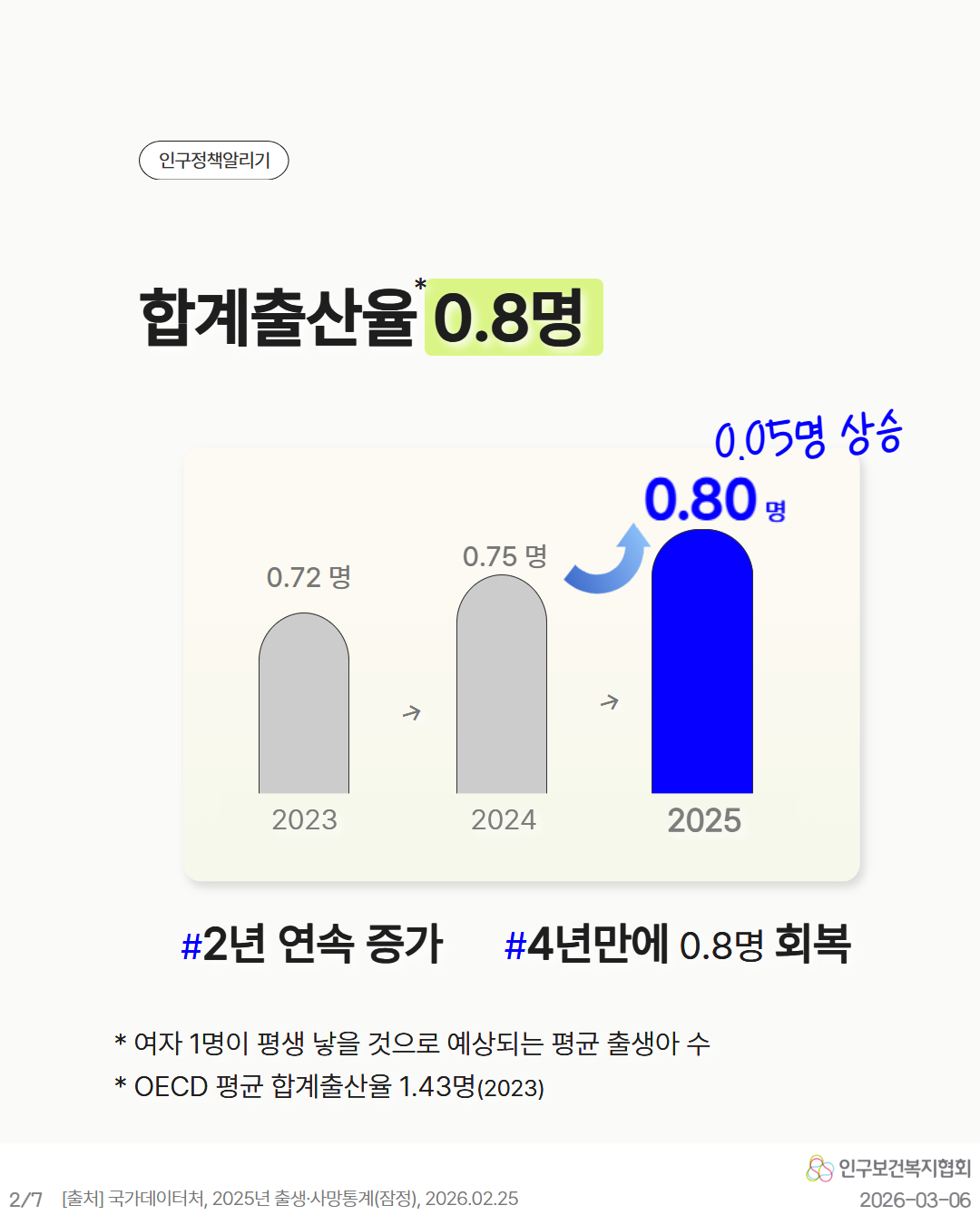 인구정책알리기  합계출산율 0.8명  0.72명 2023  0.75명 2024  0.80명 2025  0.05명 상승  2년 연속 증가 4년만에 0.8명 회복   여자 1명이 평생 낳을 것으로 예상되는 평균 출생아 수  OECD 평균 합계출산율 1.43명2023