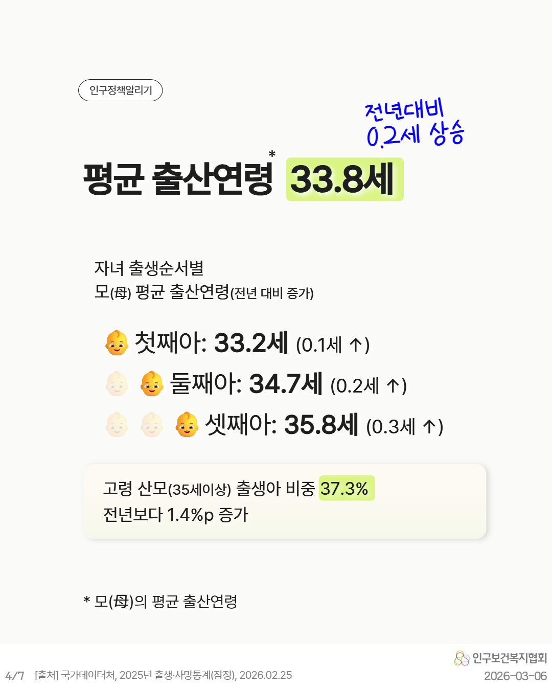 인구정책알리기  평균 출산연령 33.8세  전년대비 0.2세 상승  자녀 출생순서별 모母 평균 출산연령전년 대비 증가  👶 첫째아 33.2세 0.1세 ↑ 👶 둘째아 34.7세 0.2세 ↑ 👶 셋째아 35.8세 0.3세 ↑  고령 산모35세 이상 출생아 비중 37.3 전년보다 1.4p 증가   모母의 평균 출산연령