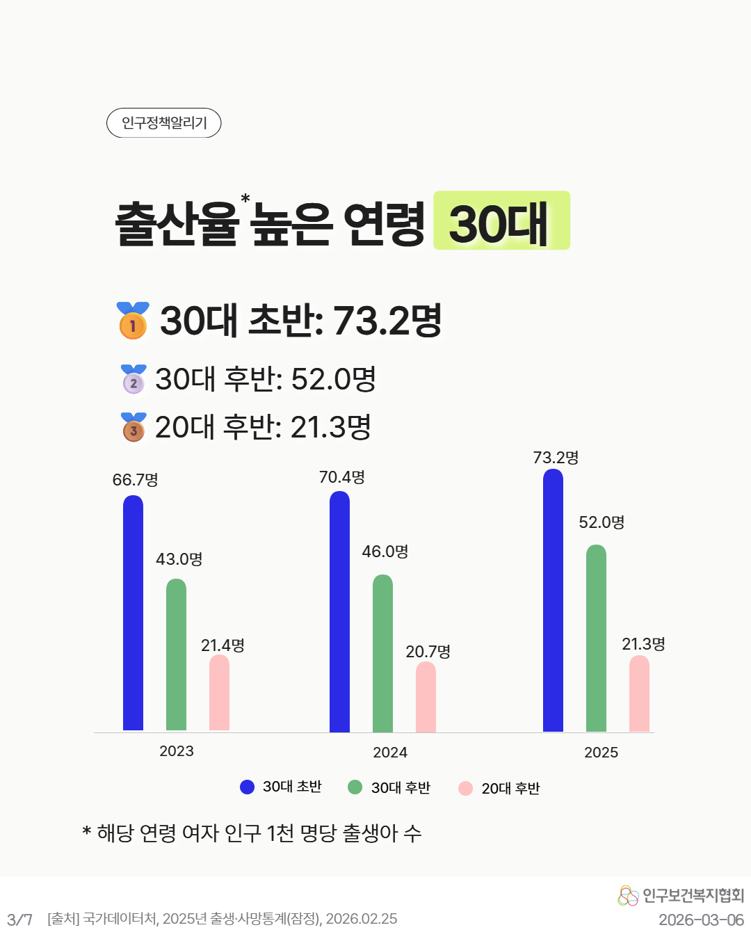 인구정책알리기  출산율 높은 연령 30대  🥇 30대 초반 73.2명 🥈 30대 후반 52.0명 🥉 20대 후반 21.3명  2023 30대 초반 66.7명 30대 후반 43.0명 20대 후반 21.4명  2024 30대 초반 70.4명 30대 후반 46.0명 20대 후반 20.7명  2025 30대 초반 73.2명 30대 후반 52.0명 20대 후반 21.3명  ● 30대 초반 ● 30대 후반 ● 20대 후반   해당 연령 여자 인구 1천 명당 출생아 수