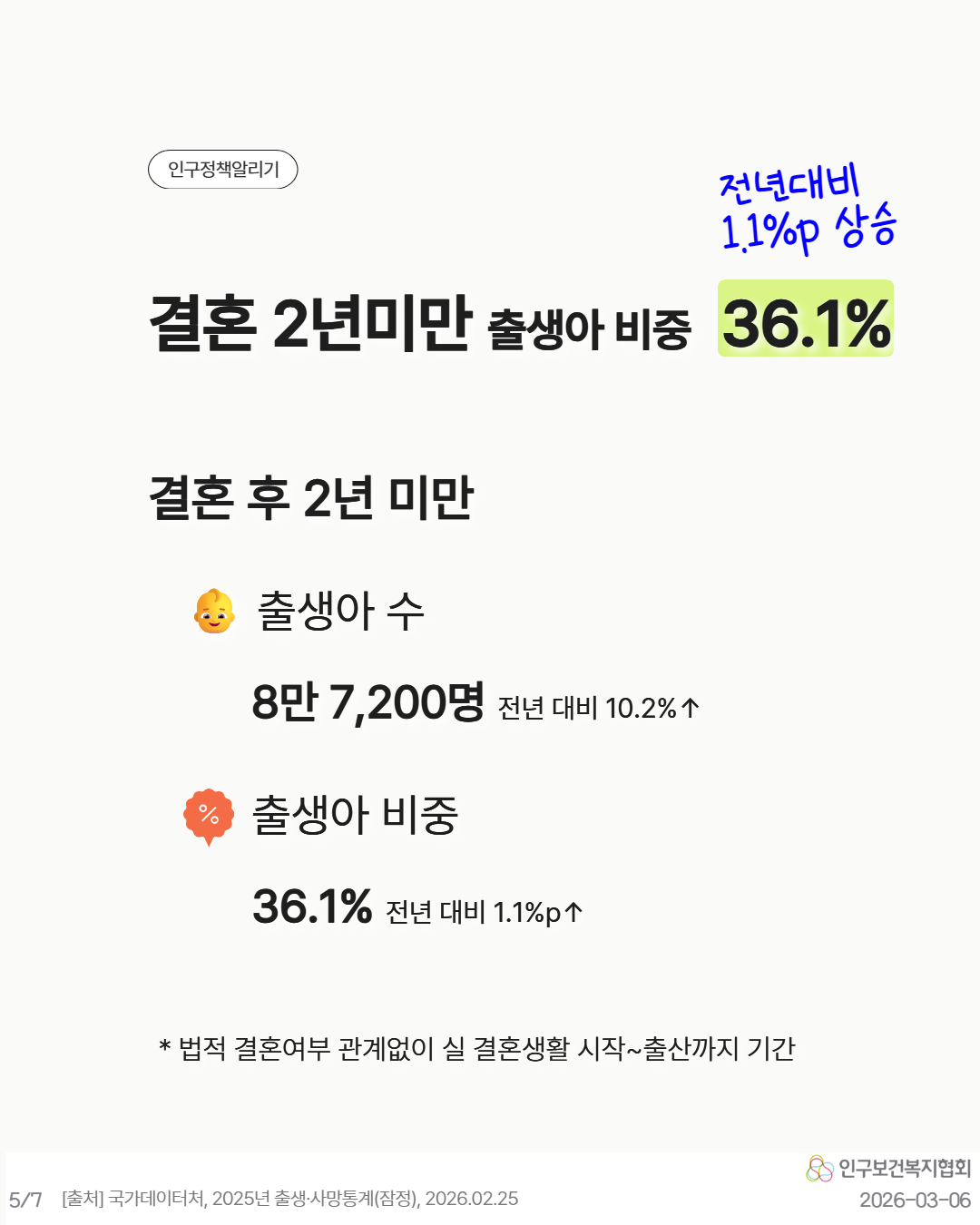 인구정책알리기  결혼 2년미만 출생아 비중 36.1  전년대비 1.1p 상승  결혼 후 2년 미만  👶 출생아 수 8만 7200명 전년 대비 10.2↑  🏷 출생아 비중 36.1 전년 대비 1.1p↑   법적 결혼여부 관계없이 실 결혼생활 시작출산까지 기간