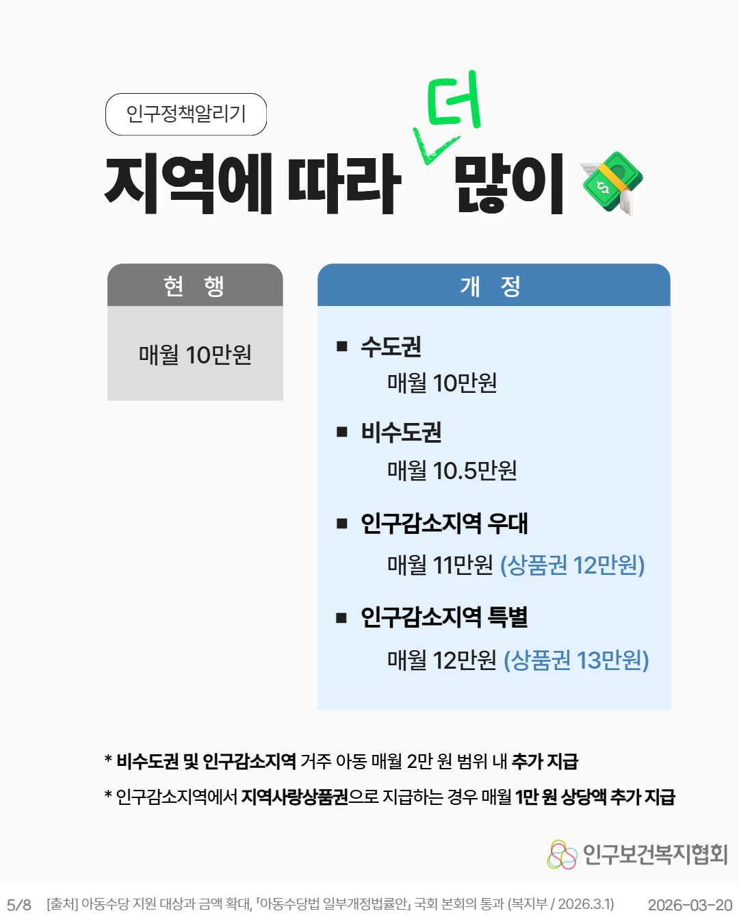 지역에 따라 많이  현행 매월 10만원  개정 ▪ 수도권 매월 10만원  ▪ 비수도권 매월 10.5만원  ▪ 인구감소지역 우대 매월 11만원 상품권 12만원  ▪ 인구감소지역 특별 매월 12만원 상품권 13만원  비수도권 및 인구감소지역 거주 아동 매월 2만 원 범위 내 추가 지급  인구감소지역에서 지역사랑상품권으로 지급하는 경우 매월 1만 원 상당액 추가 지급