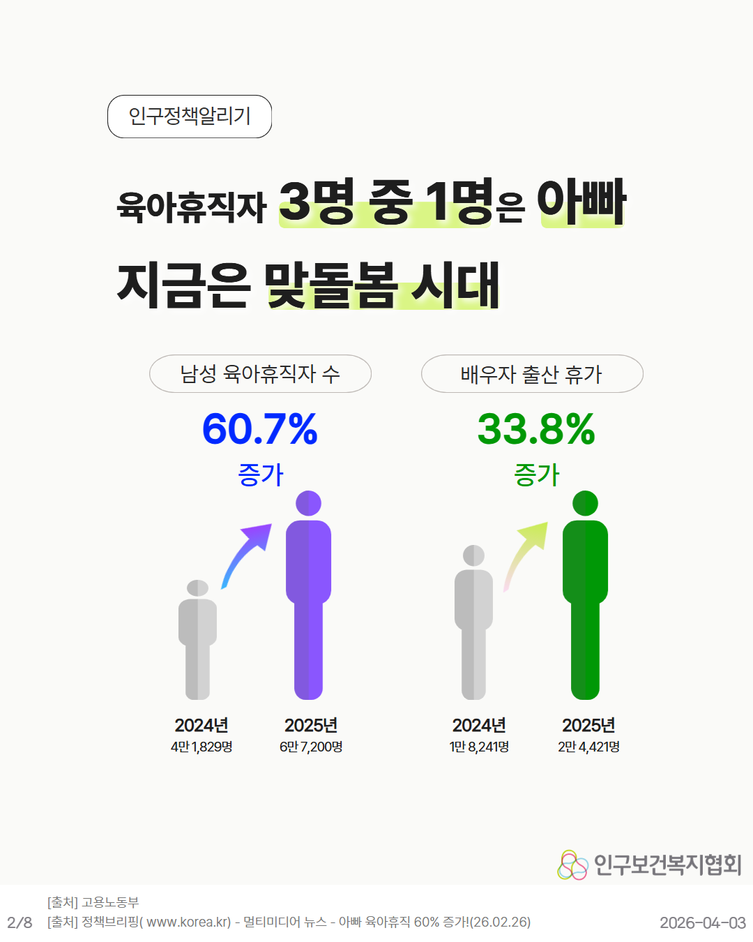 육아휴직자 3명 중 1명은 아빠 지금은 맞돌봄 시대 남성 육아휴직자 수 60.7 증가 배우자 출산 휴가 33.8 증가