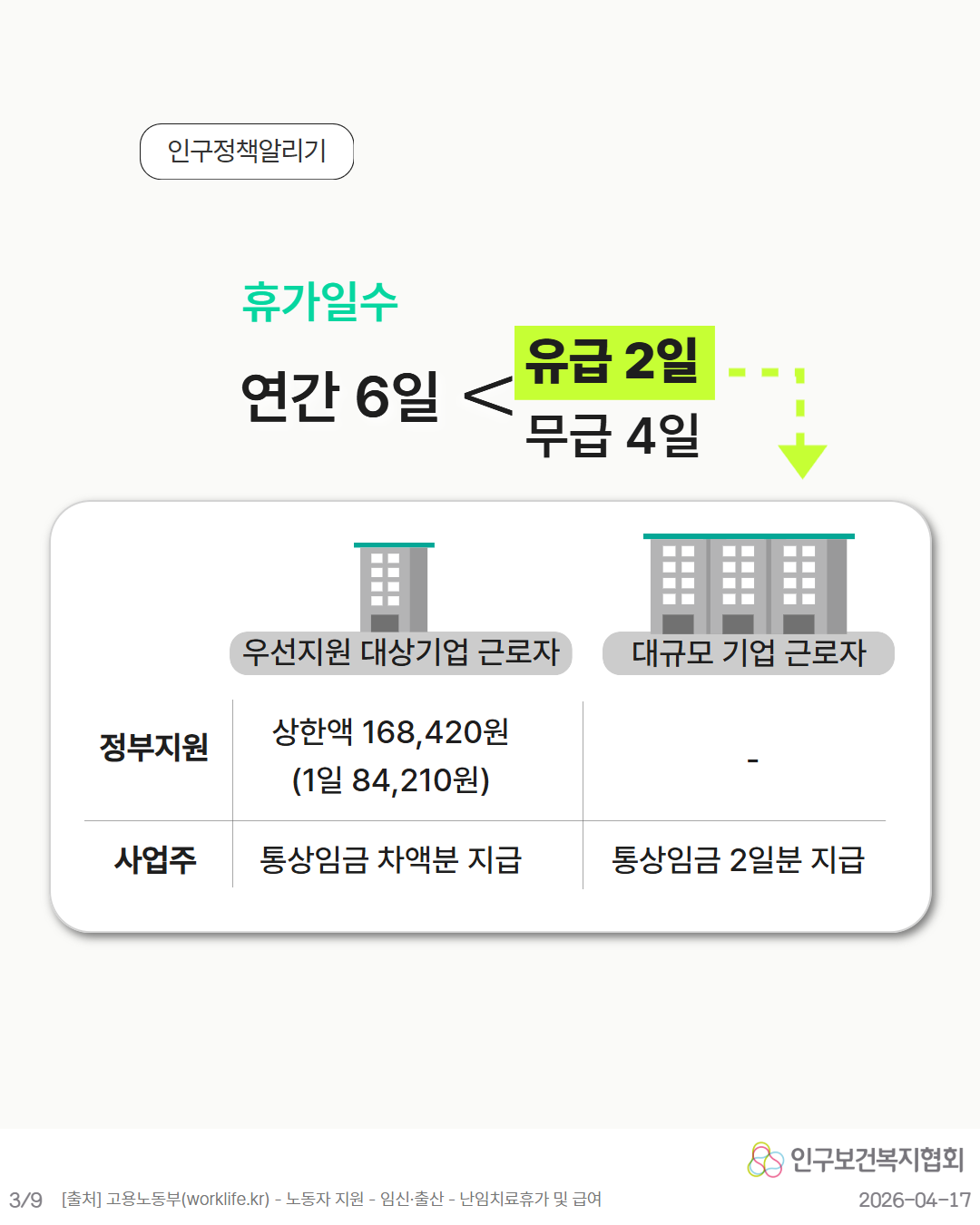 인구정책알리기 휴가일수 유급 2일 연간 6일  무급 4일 우선지원 대상기업 근로자 대규모 기업 근로자 정부지원 상한액 168420원 1일 84210원 사업주 통상임금 차액분 지급 통상임금 2일분 지급  인구보건복지협회 39 출처 고용노동부worklife.kr  노동자 지원  임신·출산  난임치료휴가 및 급여 20260417