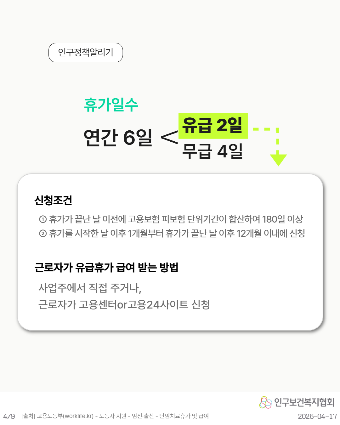 인구정책알리기 휴가일수 유급 2일 연간 6일  무급 4일 신청조건 1 휴가가 끝난 날 이전에 고용보험 피보험단위기간이 합산하여 180일 이상 2 휴가를 시작한 날 이후 1개월부터 휴가가 끝난 날 이후 12개월 이내에 신청 근로자가 유급휴가 급여 받는 방법 사업주에서 직접 주거나 근로자가 고용센터or고용24사이트 신청  인구보건복지협회 49 출처 고용노동부worklife.kr  노동자 지원  임신·출산  난임치료휴가 및 급여 20260417