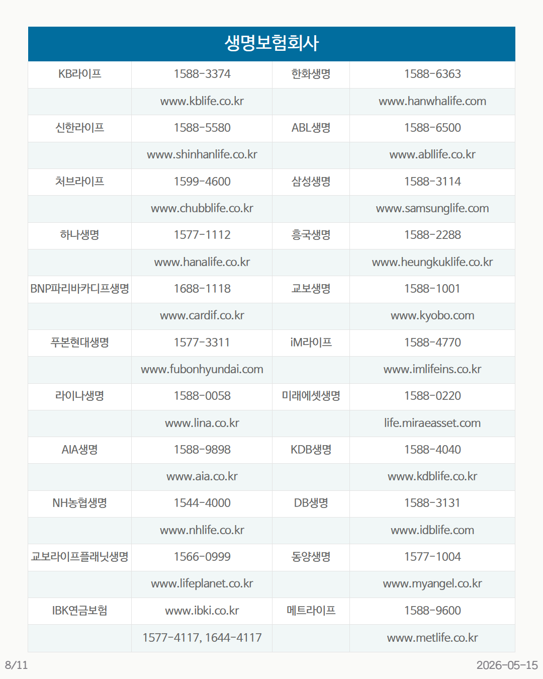 생명보험회사회사명전화번호  웹사이트회사명전화번호  웹사이트KB라이프15883374www.kblife.co.kr한화생명15886363www.hanwhalife.com신한라이프15885580www.shinhanlife.co.krABL생명15886500www.abllife.co.kr처브라이프15994600www.chubblife.co.kr삼성생명15883114www.samsunglife.com하나생명17771112www.hanalife.co.kr흥국생명15882288www.heungkuklife.co.krBNP파리바카디프생명16881118www.cardif.co.kr교보생명15881001www.kyobo.com푸본현대생명15773311www.fubonhyundai.comiM라이프15884770www.imlifeins.co.kr라이나생명15880058www.lina.co.kr미래에셋생명15880220life.miraeasset.comAIA생명15889898www.aia.co.krKDB생명15884040www.kdblife.co.krNH농협생명15444000www.nhlife.co.krDB생명15883131www.idblife.com교보라이프플래닛생명15660999www.lifeplanet.co.kr동양생명15771004www.myangel.co.krIBK연금보험15774117 16444117www.ibki.co.kr메트라이프15889600www.metlife.co.kr
