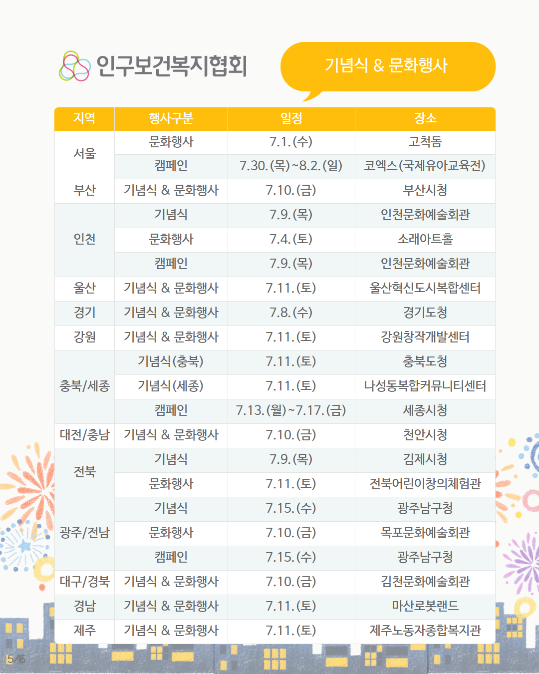  기념식  문화행사  서울	문화행사	7.1.수	고척돔 캠페인	7.30.목8.2.일	코엑스국제유아교육전 부산	기념식 amp 문화행사	7.10.금	부산시청 인천	기념식	7.9.목	인천문화예술회관 문화행사	7.4.토	소래아트홀 캠페인	7.9.목	인천문화예술회관 울산	기념식 amp 문화행사	7.11.토	울산혁신도시복합센터 경기	기념식 amp 문화행사	7.8.수	경기도청 강원	기념식 amp 문화행사	7.11.토	강원창작개발센터 충북세종	기념식충북	7.11.토	충북도청 기념식세종	7.11.토	나성동복합커뮤니티센터 캠페인	7.13.월7.17.금	세종시청 대전충남	기념식 amp 문화행사	7.10.금	천안시청 전북	기념식	7.9.목	김제시청 문화행사	7.11.토	전북어린이창의체험관 광주전남	기념식	7.15.수	광주남구청 문화행사	7.10.금	목포문화예술회관 캠페인	7.15.수	광주남구청 대구경북	기념식 amp 문화행사	7.10.금	김천문화예술회관 경남	기념식 amp 문화행사	7.11.토	마산로봇랜드 제주	기념식 amp 문화행사	7.11.토	제주노동자종합복지관 