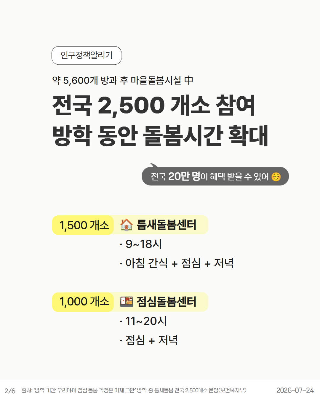 방학 중 돌봄시간 확대 정책을 안내하는 카드뉴스. 전국 약 5600개 방과 후 마을돌봄시설 가운데 2500개소가 참여하며 틈새돌봄센터 1500개소오전 9시오후 6시 아침 간식·점심·저녁 제공와 점심돌봄센터 1000개소오전 11시오후 8시 점심·저녁 제공를 운영한다. 전국 약 20만 명이 혜택을 받을 수 있다는 내용이 담겨 있다.