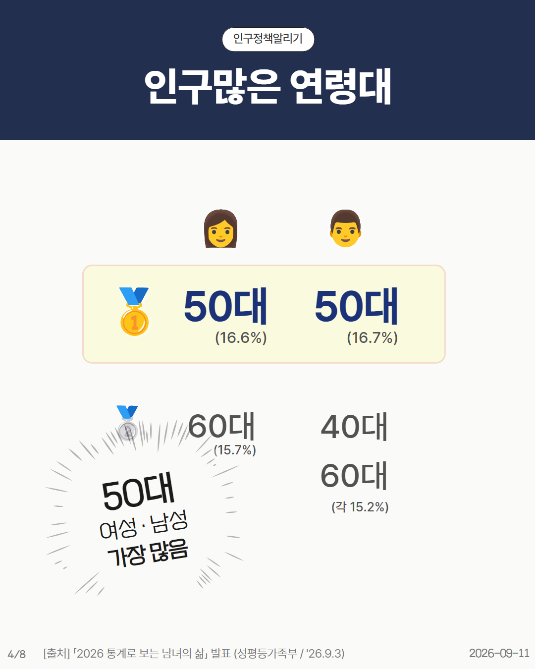 50대 여성 남성 가장 많음16.6 16.7  여성 60대15.7  남성 40대 60대각 15.2