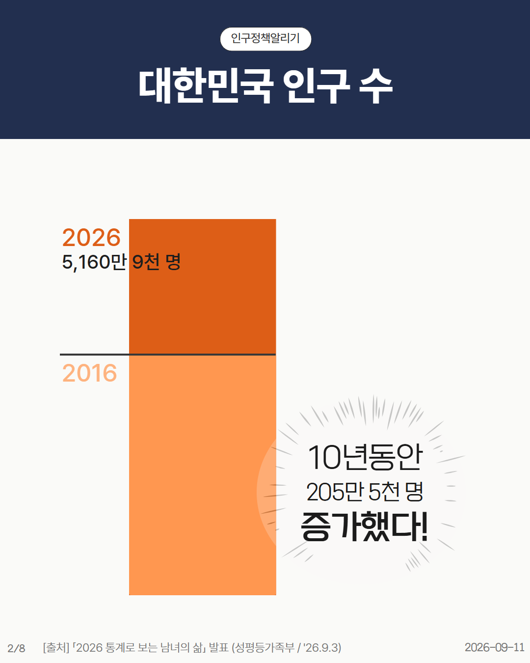 10년 동안 205만 5천 명 증가한 대한민국 인구 2016  2026 51560만 9천명