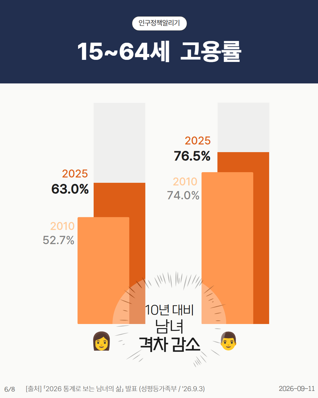1564세 고용률  10년 대비 남녀 격차 감소  2025 여자 63 남자 76.5