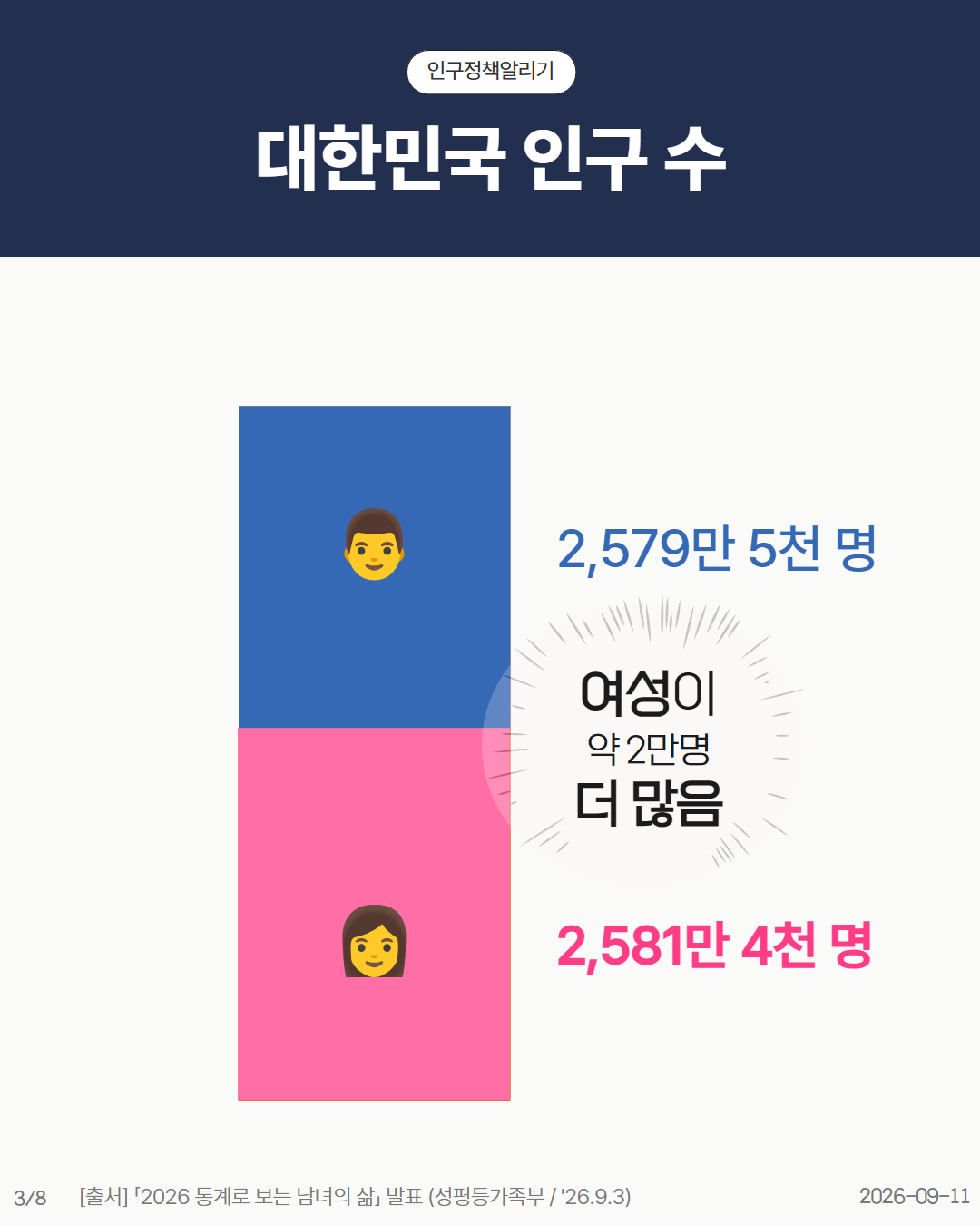 여자 2581만 4천 명 남자 2579만 5천 명  여성이 약 2만명 더 많음