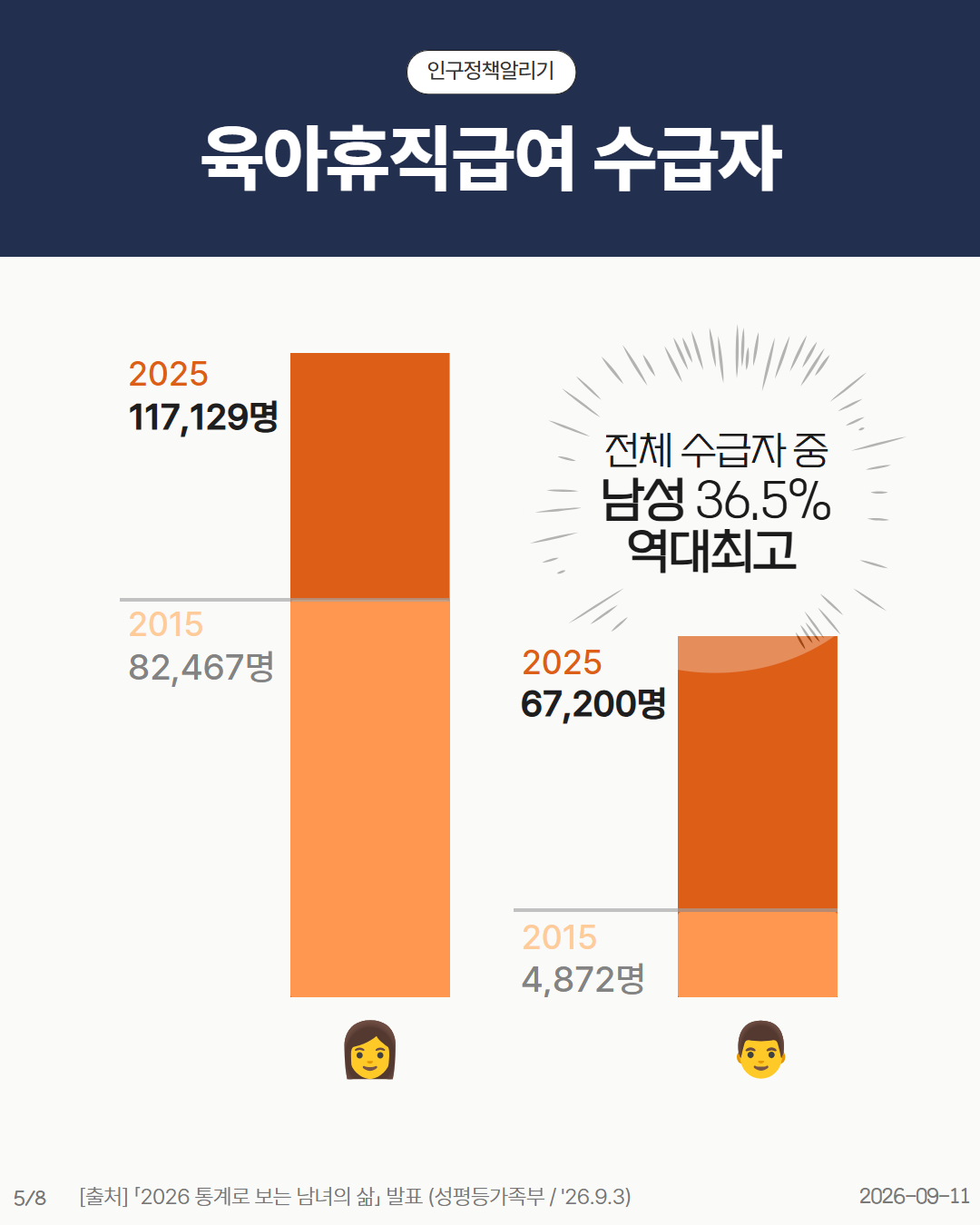 육아휴직급여 수급자 전체 수급자 중 남성 36.5 역대 최고 2025 여자 117129명 남자 67200명