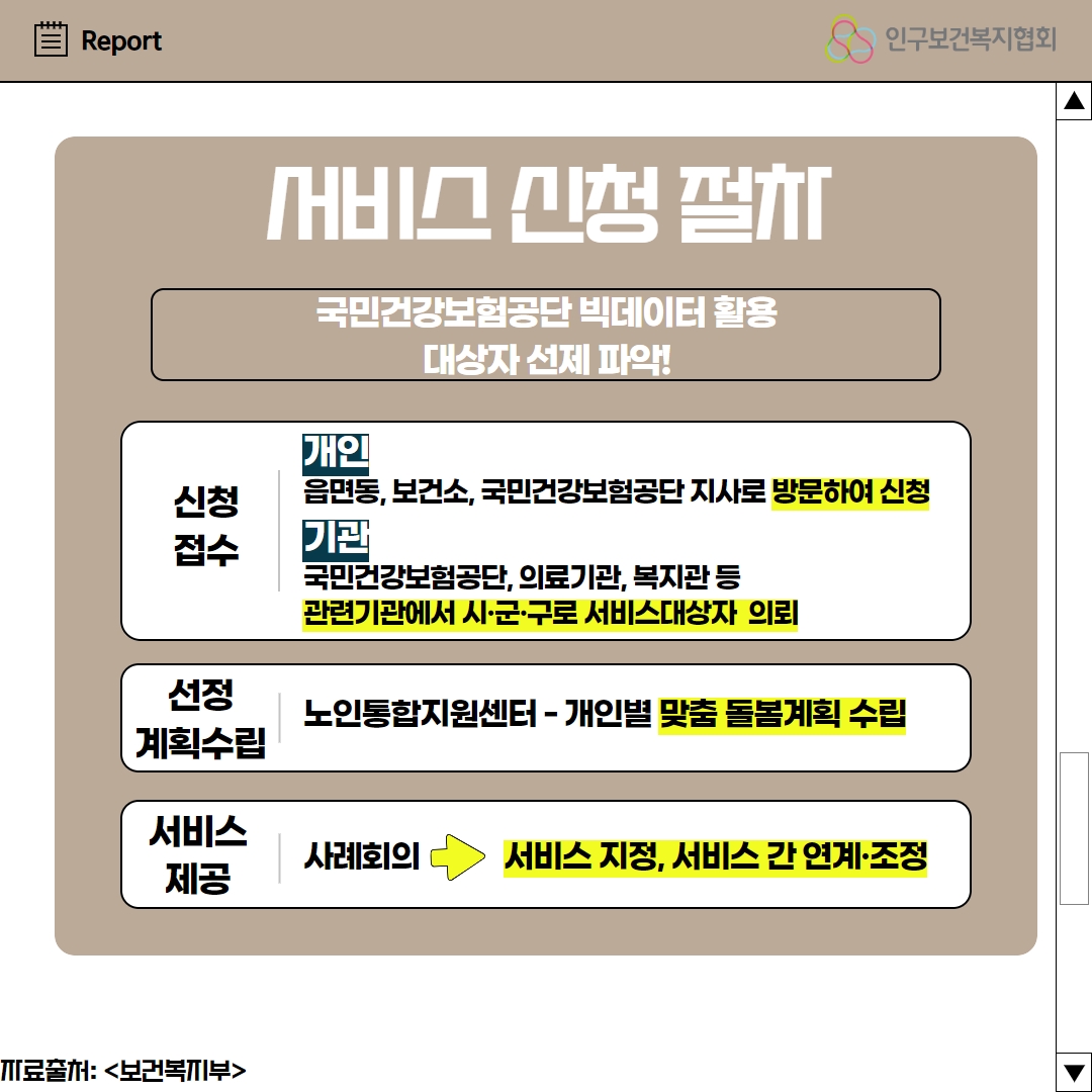 서비스 신청 절차로는 국민건강보험공단 빅데이터 활용 대상자 선제 파악이며 신청 접수는 개인으로 읍면동 보건소 국민건강보험공단 지사로 방문하여 신청 혹은 의료 관련기관에서 시군구로 서비스대상자 의회이다. 또한 개인별 맞춤 돌볼계획수립이며 서비스 지정 서비스 간 연계 조정이라고적힌 5페이지이다.