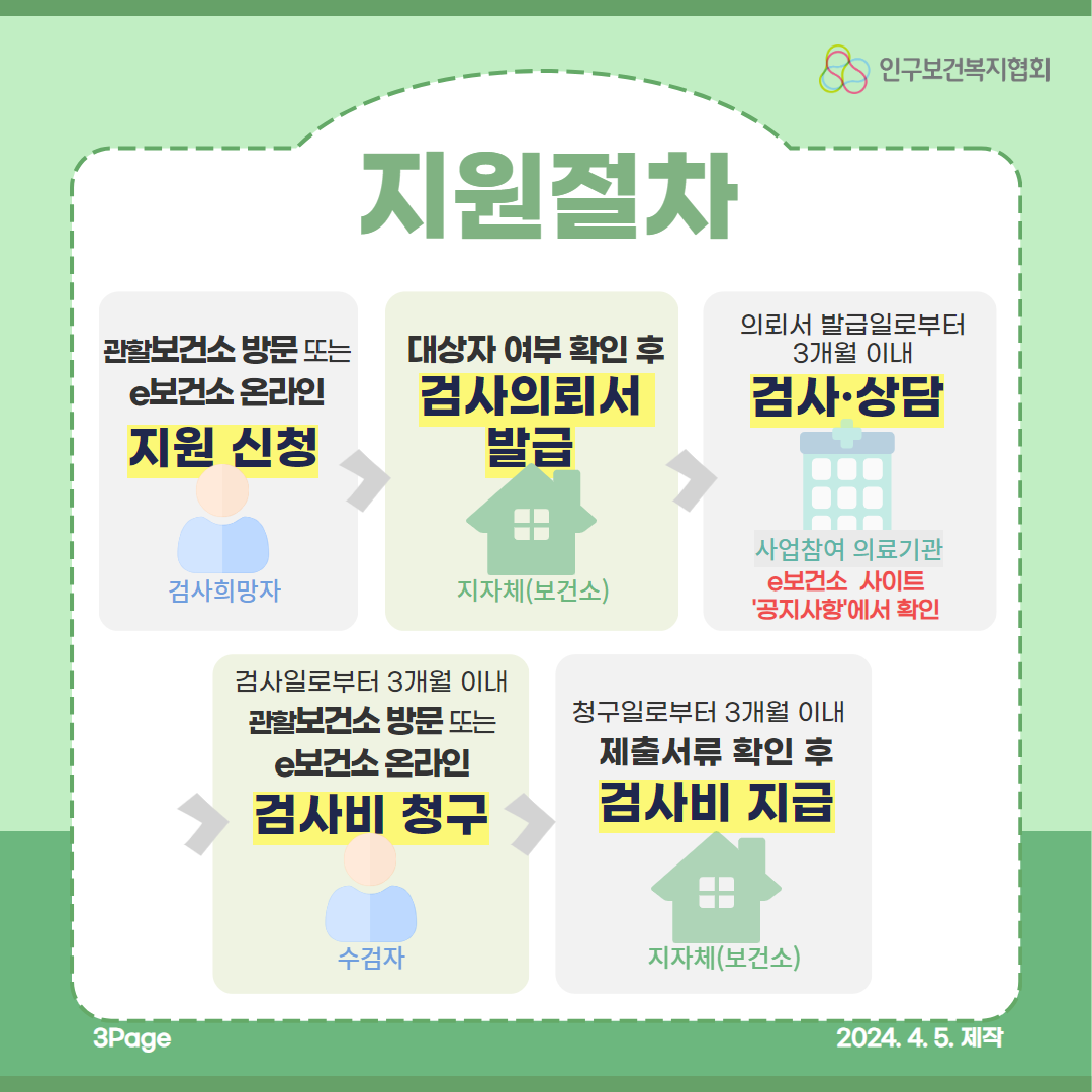 관할보건소 방문 또는 e보건소 온라인 지원 신청 검사희망자 지원절차 인구보건복지협회 대상자 여부 확인 후 검사의뢰서 발급 의뢰서 발급일로부터 3개월 이내 검사·상담 지자체보건소 사업참여 의료기관 e보건소 사이트 공지사항에서 확인 검사일로부터 3개월 이내 관할보건소 방문 또는 e보건소 온라인 검사비 청구 청구일로부터 3개월 이내 제출서류 확인 후 검사비 지급 수검자 지자체보건소 3Page 2024.4.5. 제작