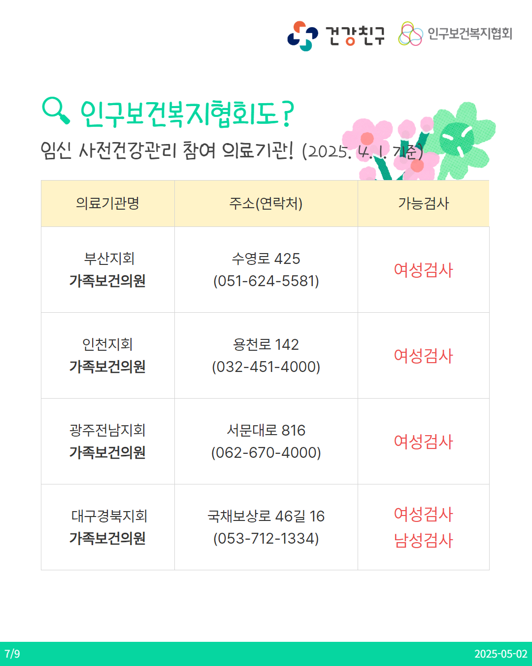  79 건강친구 인구보건복지협회 ᄋ 인구보건복지협회도 임신 사전건강관리 참여 의료기관 2025.4.1. 기준 의료기관명 주소연락처 가능검사 부산지회 수영로 425 여성검사 가족보건의원 0516245581 인천지회 용천로 142 여성검사 가족보건의원 0324514000 광주전남지회 가족보건의원 서문대로 816 0626704000 여성검사 대구경북지회 가족보건의원 국채보상로 46길 16 0537121334 여성검사 남성검사 20250502