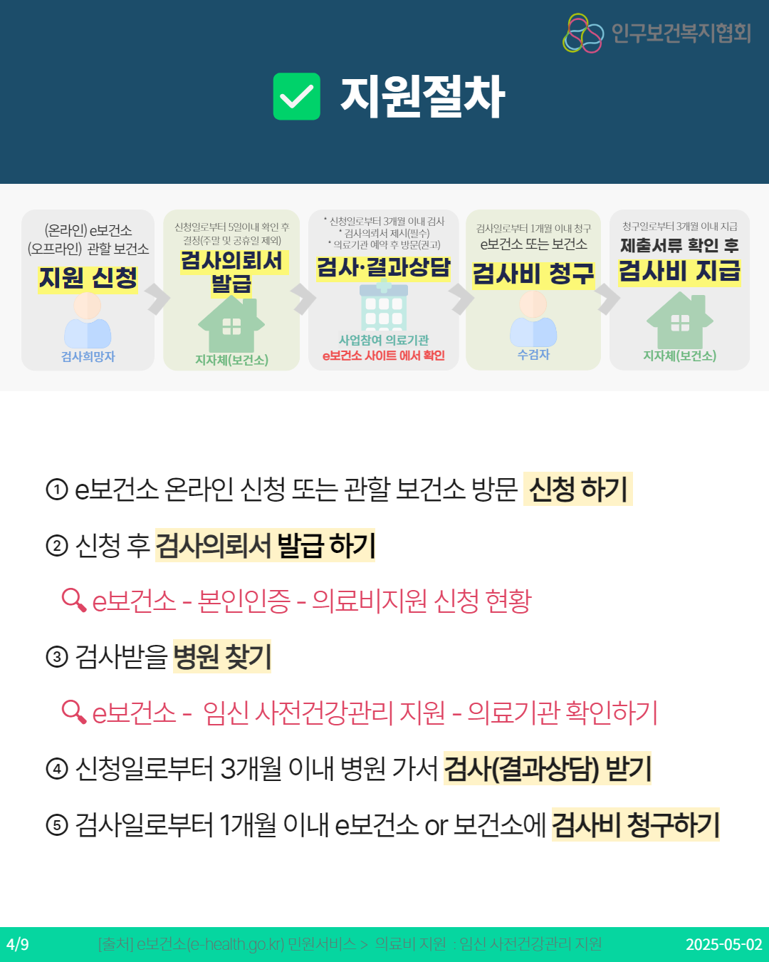  지원절차 인구보건복지협회 온라인 e보건소 신청일로부터 5일이내 확인 후 결정주말 및 공휴일 제외 오프라인 관할 보건소 지원 신청 신청일로부터 3개월 이내 검사 검사의뢰서 제시필수 의료기관 예약 후 방문권고 검사일로부터 1개월 이내 청구 청구일로부터 3개월 이내 지급 e보건소 또는 보건소 제출서류 확인 후 검사의뢰서 발급 검사·결과상담 검사비 청구 검사비 지급 사업참여 의료기관 검사희망자 지자체보건소 보건소 사이트에서 확인 수검자 지자체보건소 1 e보건소 온라인 신청 또는 관할 보건소 방문 신청하기 2 신청 후 검사의뢰서 발급하기 Q e보건소  본인인증  의료비지원 신청 현황 3 검사받을 병원찾기 Qe보건소 임신 사전건강관리 지원  의료기관 확인하기 4 신청일로부터 3개월 이내 병원가서 검사결과상담 받기 4 검사일로부터 1개월 이내 e보건소 or 보건소에 검사비 청구하기 49 출처 e보건소ehealth.go.kr 민원서비스  의료비 지원  임신 사전건강관리 지원 20250502