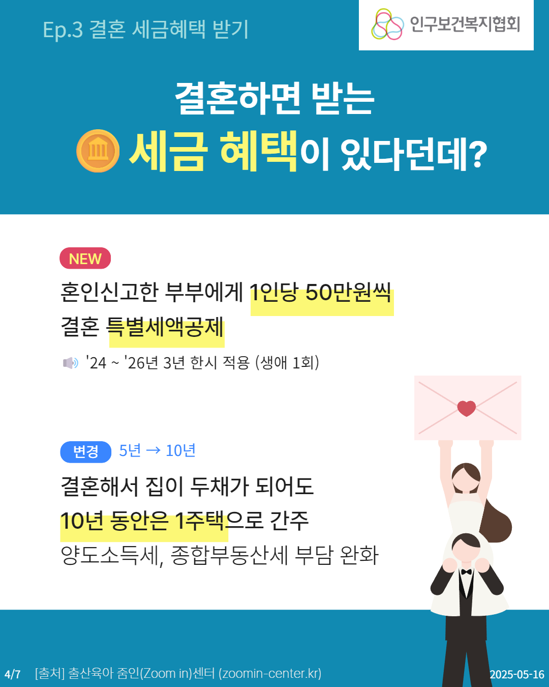  Ep.3 결혼 세금혜택 받기 결혼하면 받는 인구보건복지협회 7 세금 혜택이 있다던데 NEW 혼인신고한 부부에게 1인당 50만원씩 결혼 특별세액공제 24  26년 3년 한시 적용 생애 1회 변경 5년 →10년 결혼해서 집이 두채가 되어도 10년 동안은 1주택으로 간주 양도소득세 종합부동산세 부담 완화 47 출처 출산육아 줌인Zoom in센터 zoomincenter.kr 20250516
