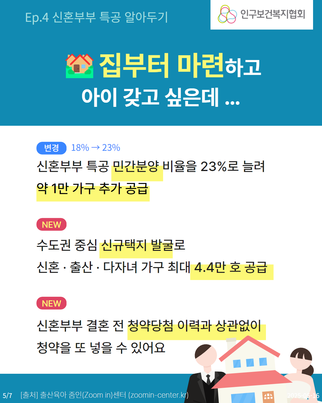  Ep.4 신혼부부 특공 알아두기 인구보건복지협회 집부터 마련하고 아이 갖고 싶은데 ... 변경 18→ 23 신혼부부 특공 민간분양 비율을 23로 늘려 약 1만 가구 추가 공급 NEW 수도권 중심 신규택지 발굴로 신혼·출산·다자녀 가구 최대 4.4만 호 공급 NEW 신혼부부 결혼 전 청약당첨 이력과 상관없이 청약을 또 넣을 수 있어요 57 출처 출산육아 줌인Zoom in센터 zoomincenter.kr 20250516