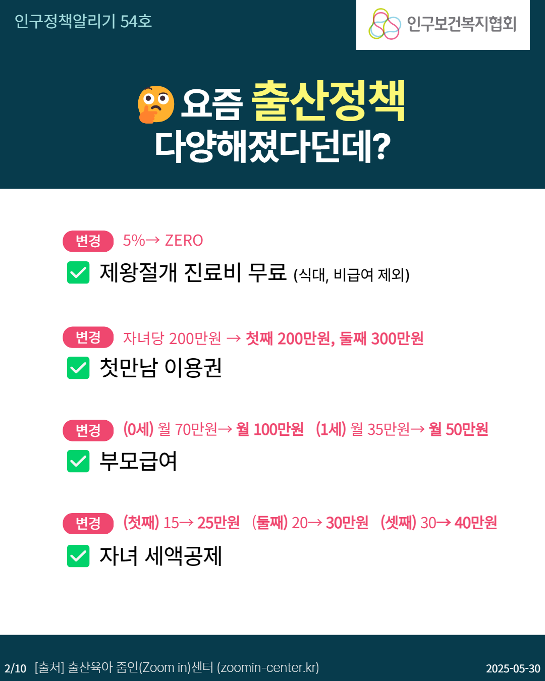  인구정책알리기 54호 ※ 요즘 출산정책 다양해졌다던데 인구보건복지협회 변경 5 ZERO 제왕절개 진료비 무료 식대 비급여 제외 변경 자녀당 200만원 → 첫째 200만원 둘째 300만원 첫만남 이용권 변경 0세 월 70만원→ 월 100만원 1세 월35만원 월 50만원 부모급여 변경 첫째 1525만원 둘째 20→30만원 셋째 30→40만원 자녀세액공제 210 출처 출산육아 줌인Zoom in센터 zoomincenter.kr 20250530