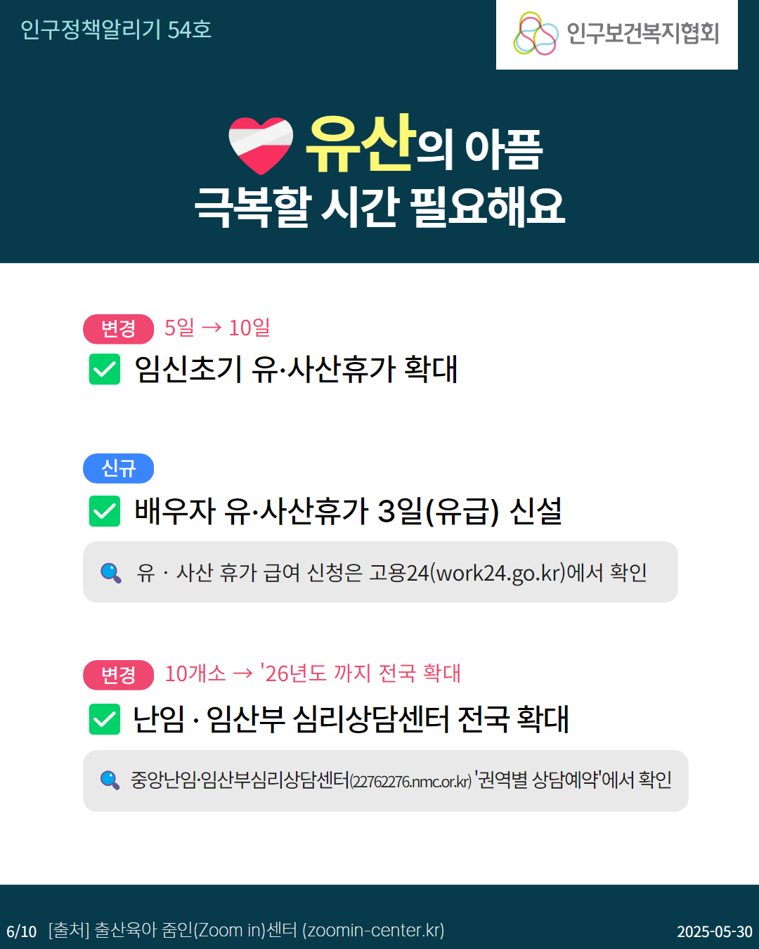  인구정책알리기 54호 유산의 아픔 극복할 시간 필요해요 변경 5일 10일 임신초기 유·사산휴가 확대 인구보건복지협회 신규 배우자 유·사산휴가 3일유급 신설 유·사산 휴가 급여 신청은 고용24work24.go.kr에서 확인 변경 10개소 → 26년도 까지 전국 확대 난임·임산부 심리상담센터 전국 확대 중앙난임·임산부심리상담센터22762276.nmc.or.kr 권역별 상담예약에서 확인 610 출처 출산육아 줌인Zoom in센터 zoomincenter.kr 20250530
