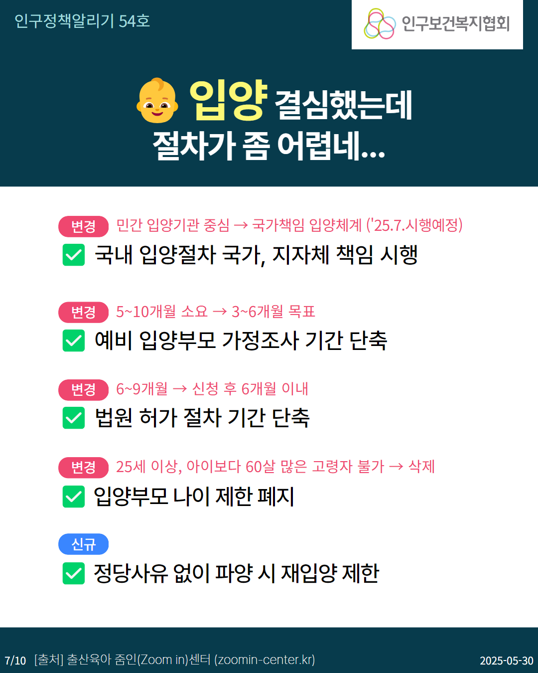  인구정책알리기 54호 인구보건복지협회 ● 입양 결심했는데 절차가 좀 어렵네... 변경 민간 입양기관 중심 → 국가책임 입양체계 25.7.시행예정 국내 입양절차 국가 지자체 책임 시행 변경 510개월 소요 → 36개월 목표 예비 입양부모 가정조사 기간 단축 변경 69개월 → 신청 후 6개월 이내 법원 허가 절차 기간 단축 변경 25세 이상 아이보다 60살 많은 고령자 불가 → 삭제 입양부모 나이 제한 폐지 신규 정당사유 없이 파양시 재입양 제한 710 출처 출산육아 줌인Zoom in센터 zoomincenter.kr 20250530