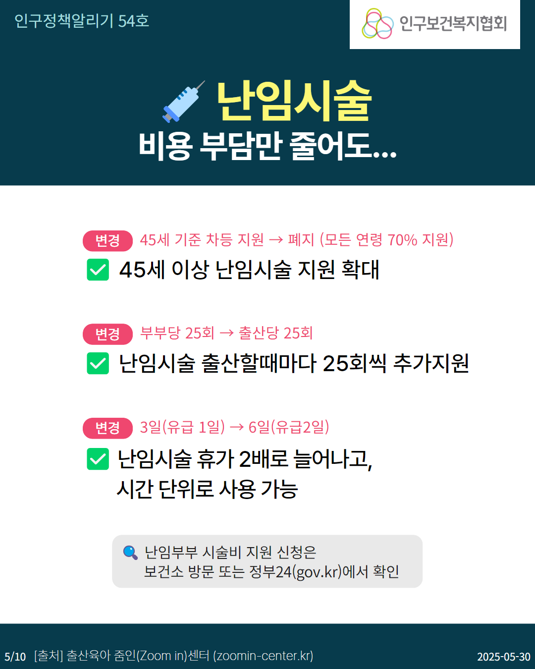  인구정책알리기 54호 난임시술 비용 부담만 줄어도... 인구보건복지협회 변경 45세 기준 차등 지원 → 폐지 모든 연령 70 지원 45세 이상 난임시술 지원 확대 변경 부부당 25회 → 출산당 25회 난임시술 출산할때마다 25회씩 추가지원 변경 3일유급 1일 → 6일유급2일 난임시술 휴가 2배로 늘어나고 시간 단위로 사용 가능 난임부부 시술비 지원 신청은 보건소 방문 또는 정부24gov.kr에서 확인 510 출처 출산육아 줌인Zoom in센터 zoomincenter.kr 20250530