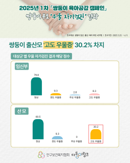 쌍둥이 육아공감캠페인 쌍둥이 부모 우울 자가검진 결과 쌍둥이 출산모 고도 우울증 30.2 차지