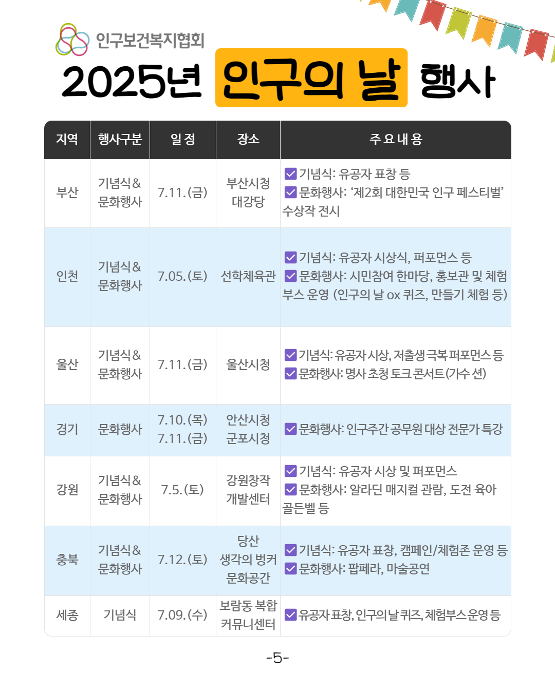  인구보건복지협회 2025년 인구의 날 행사 지역 행사구분 일정 장소 주요내용 1 기념식 유공자 표창 등 기념식 부산 7.11.금 문화행사 부산시청 대강당 문화행사 제2회 대한민국 인구 페스티벌’ 수상작 전시 1 기념식 유공자 시상식 퍼포먼스 등 기념식 인천 문화행사 7.05.토 선학체육관 문화행사 시민참여 한마당 홍보관 및 체험 부스 운영 인구의 날 ox퀴즈 만들기 체험 등 기념식 울산 7.11.금 울산시청 문화행사 ■ 기념식 유공자 시상 저출생극복퍼포먼스등 1문화행사 명사초청 토크콘서트가수션 경기 문화행사 7.10.목 7.11.금 안산시청 군포시청 기념식 강원창작 강원 7.5.토 문화행사 개발센터 당산 기념식 충북 7.12.토 생각의 벙커 문화행사 1문화행사 인구주간공무원 대상 전문가 특강 기념식 유공자 시상 및 퍼포먼스 ᅵ문화행사 알라딘 매지컬 관람 도전 육아 골든벨 등 기념식 유공자 표창 캠페인체험존 운영 등 1문화행사 팝페라 마술공연 문화공간 세종 기념식 7.09.수 보람동 복합 커뮤니센터 1유공자 표창 인구의 날퀴즈 체험부스운영등 5
