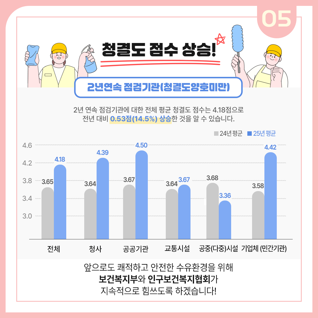 청결도 점수 상승 2년연속 점검기관 청결도양호미만 에 대한 전체 평균 청결도 점수는 4.18점으로 전년 대비 0.5314.5상승한 것을 알 수 있습니다. 앞으로도 쾌적하고 안전한 수유환경을 위해 보건복지부와 인구보건복지협회가 지속적으로 힘쓰도록 하겠습니다 