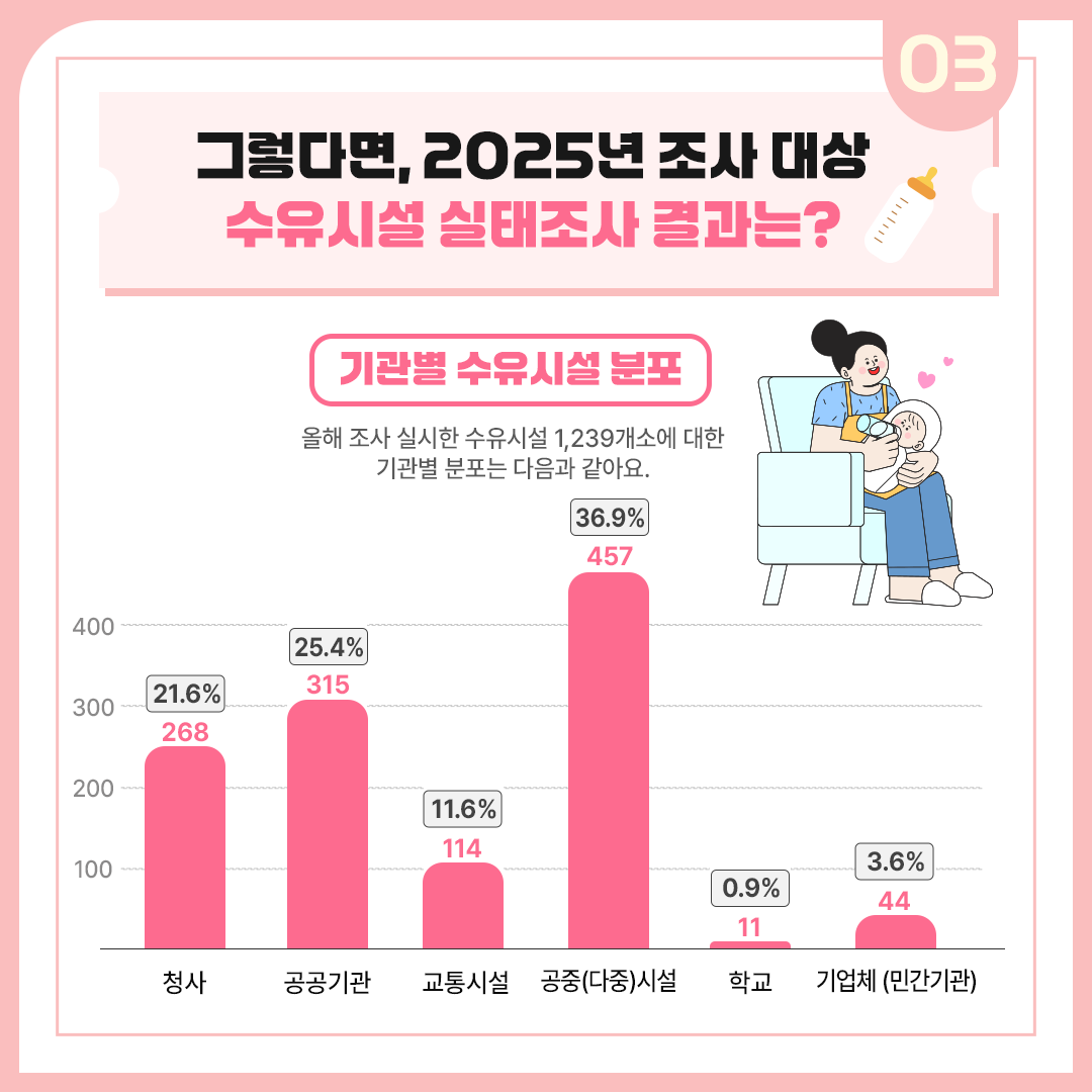 그렇다면 2025년 조사 대상 수유시설 실태조사 결과는 기관별 수유시설 분포 올해 조사 실시한 수유시설 1239개소에 대한 기관별 분포는 다음과 같아요. 청사 26821.6 공공기관 31525.4 교통시설 11411.6 공중다중시설 45736.9 학교 110.9 기업체민간기관 443.6 