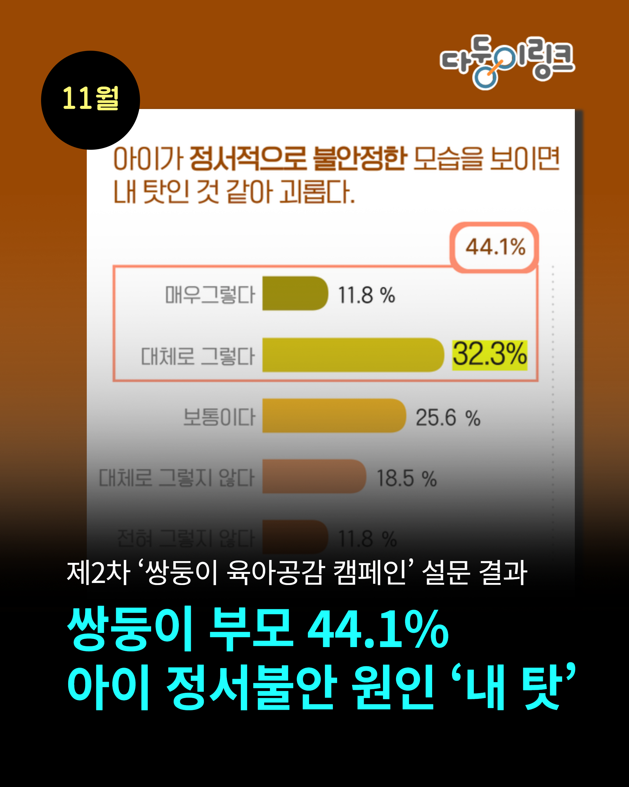 11월 제2차 ‘쌍둥이 육아공감 캠페인’ 설문 결과  쌍둥이 부모 44.1 아이 정서불안 원인 ‘내 탓’