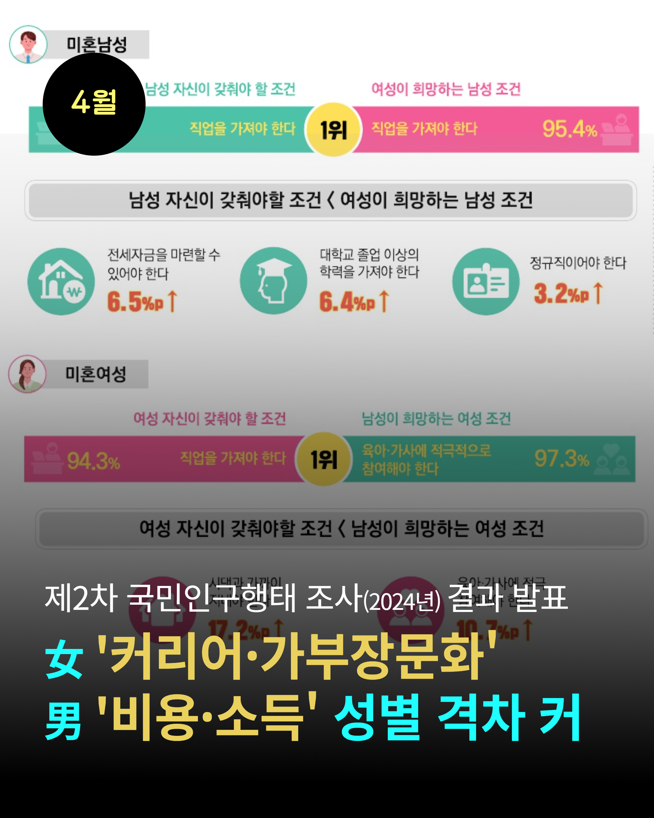4월 제2차 국민인구행태 조사2024년 결과 발표 女 커리어·가부장문화 男 비용·소득 성별 격차 커