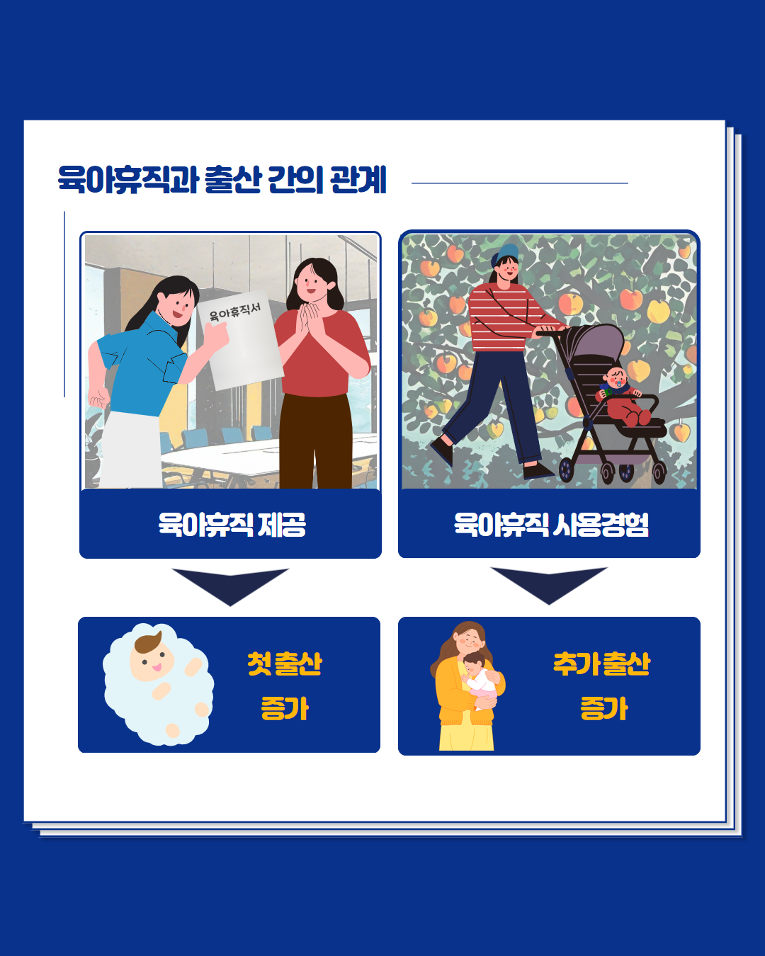 육아휴직과 출산 간의 관계   육아휴직제공  첫출산 증가  육아휴직 사용경험   추가출산 증가 