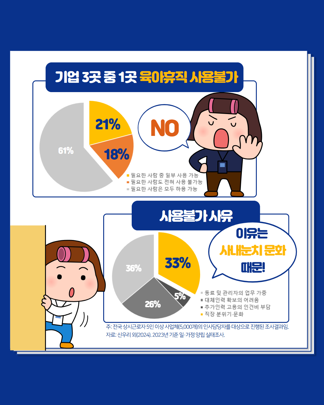 기업 3곳 중 1곳 육아휴직 사용불가   필요한 사람 중 일부 사용 가능 21   필요한 사람은 모두 사용 가능  61  필요한 사람도 전혀 사용 불가능 18   사용불가사유  이유는  사내눈치문화 때문  동료 및 관리자의 업무 가중 36   대체인력 확보의 어려움 26    추가인력 고용의 인건비 부담 5    직장 분위기·문화 33 주 전국 상시근로자 5인 이상 사업체5000개의 인사담당자를 대상으로 진행된 조사결과임. 자료 신우리외2024. 2023년 기준 일·가정 양립 실태조사